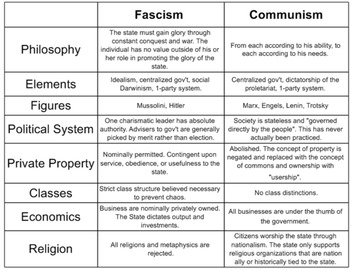 Fascism And Communism